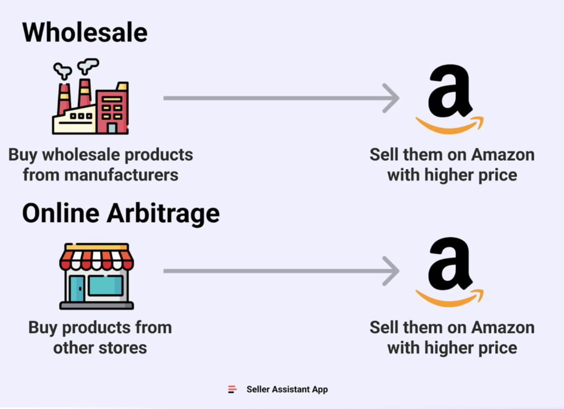 Wholesale - Buy wholesale products from manufacturers (arrow) Sell them on Amazon with a higher price Online arbitrage - buy products from other stores (arrow) Sell them on Amazon with a higher price