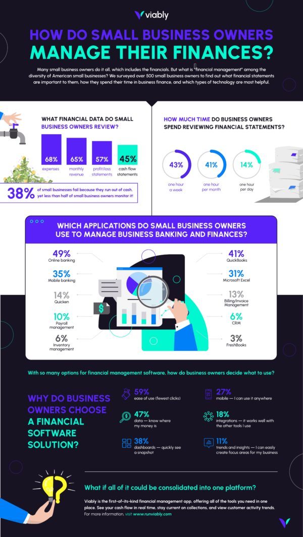 How do small businesses manage their finances?